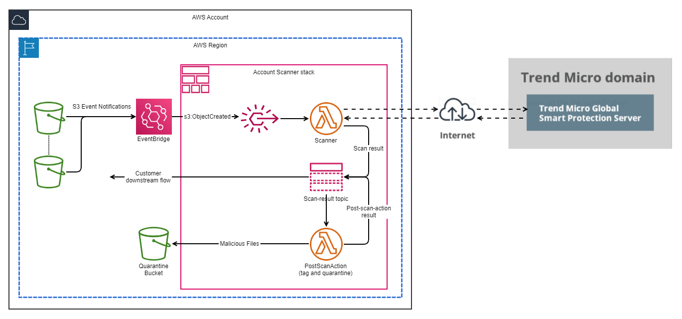 Architecture diagram