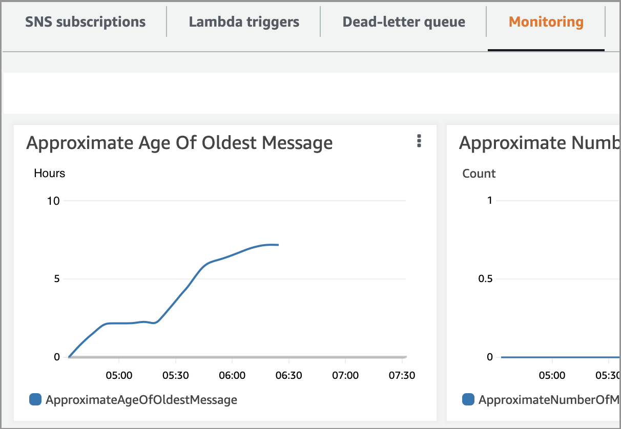 approximate age of oldest message