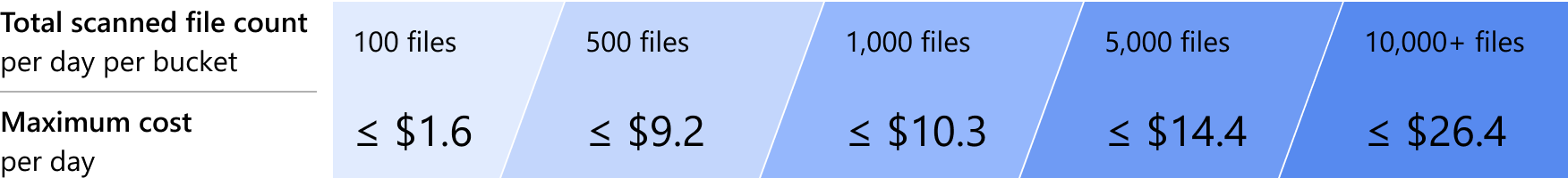 estimated cost chart